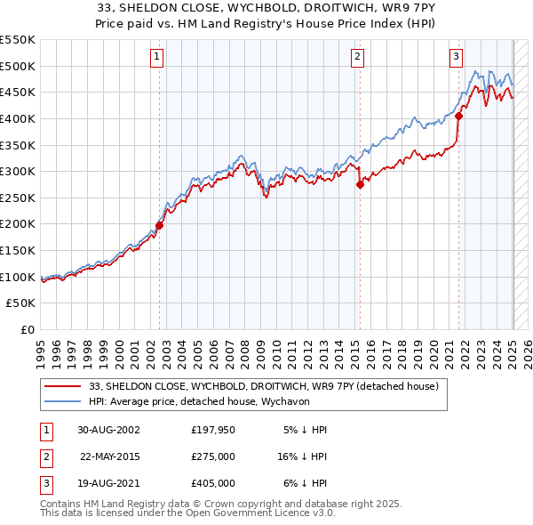 33, SHELDON CLOSE, WYCHBOLD, DROITWICH, WR9 7PY: Price paid vs HM Land Registry's House Price Index