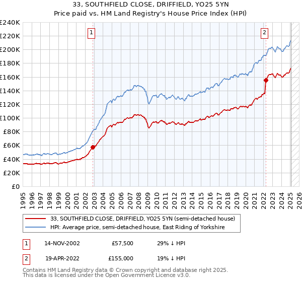 33, SOUTHFIELD CLOSE, DRIFFIELD, YO25 5YN: Price paid vs HM Land Registry's House Price Index