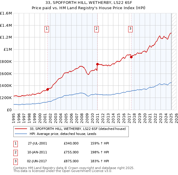 33, SPOFFORTH HILL, WETHERBY, LS22 6SF: Price paid vs HM Land Registry's House Price Index