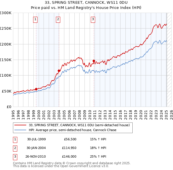 33, SPRING STREET, CANNOCK, WS11 0DU: Price paid vs HM Land Registry's House Price Index
