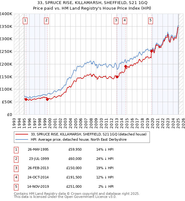 33, SPRUCE RISE, KILLAMARSH, SHEFFIELD, S21 1GQ: Price paid vs HM Land Registry's House Price Index
