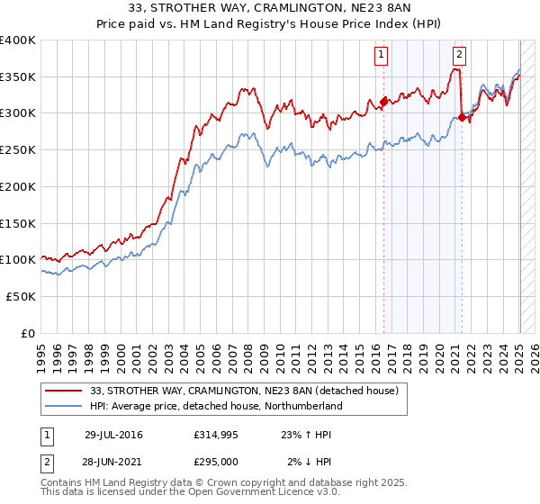 33, STROTHER WAY, CRAMLINGTON, NE23 8AN: Price paid vs HM Land Registry's House Price Index