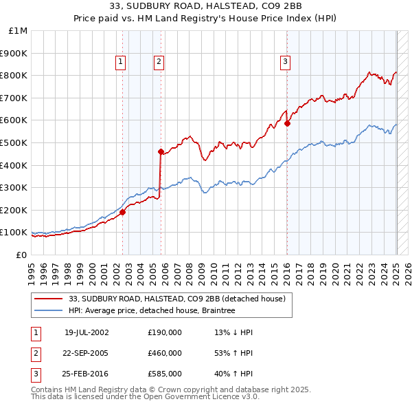 33, SUDBURY ROAD, HALSTEAD, CO9 2BB: Price paid vs HM Land Registry's House Price Index