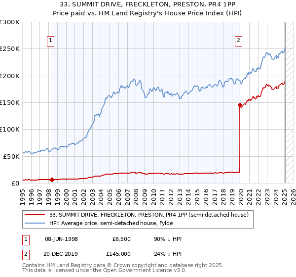 33, SUMMIT DRIVE, FRECKLETON, PRESTON, PR4 1PP: Price paid vs HM Land Registry's House Price Index