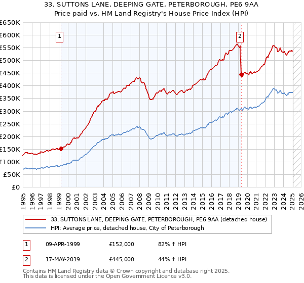 33, SUTTONS LANE, DEEPING GATE, PETERBOROUGH, PE6 9AA: Price paid vs HM Land Registry's House Price Index