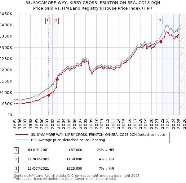 33, SYCAMORE WAY, KIRBY CROSS, FRINTON-ON-SEA, CO13 0QN: Price paid vs HM Land Registry's House Price Index