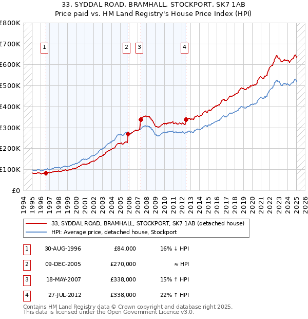 33, SYDDAL ROAD, BRAMHALL, STOCKPORT, SK7 1AB: Price paid vs HM Land Registry's House Price Index