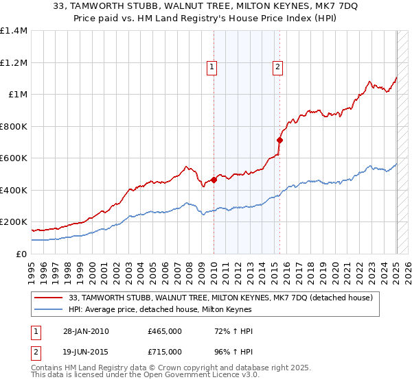 33, TAMWORTH STUBB, WALNUT TREE, MILTON KEYNES, MK7 7DQ: Price paid vs HM Land Registry's House Price Index