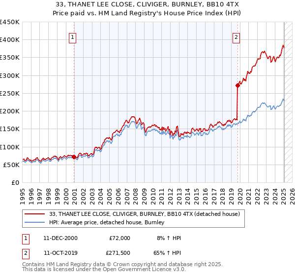 33, THANET LEE CLOSE, CLIVIGER, BURNLEY, BB10 4TX: Price paid vs HM Land Registry's House Price Index