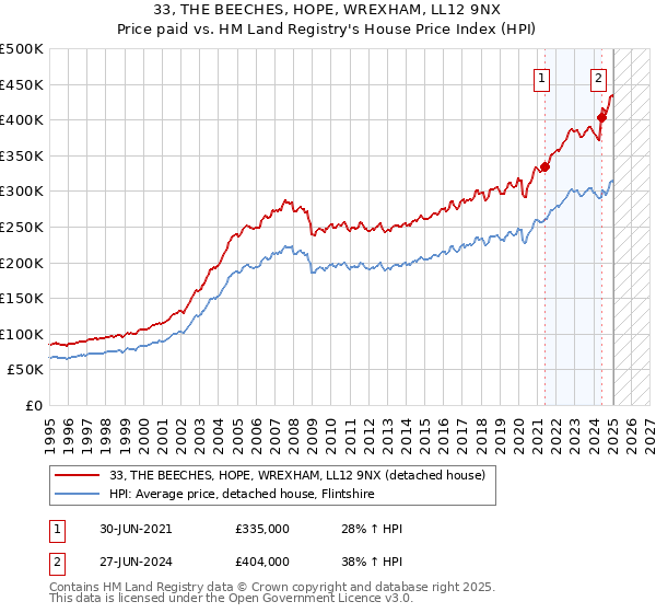 33, THE BEECHES, HOPE, WREXHAM, LL12 9NX: Price paid vs HM Land Registry's House Price Index
