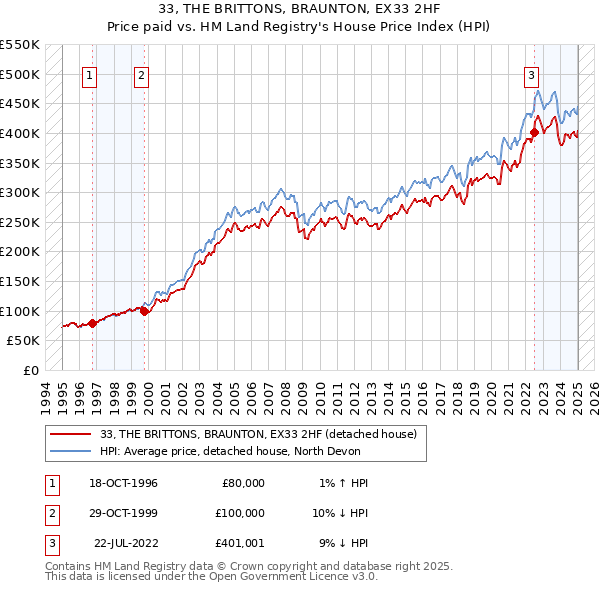 33, THE BRITTONS, BRAUNTON, EX33 2HF: Price paid vs HM Land Registry's House Price Index