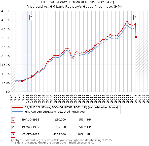 33, THE CAUSEWAY, BOGNOR REGIS, PO21 4PQ: Price paid vs HM Land Registry's House Price Index