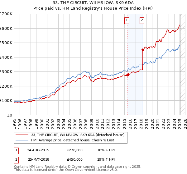 33, THE CIRCUIT, WILMSLOW, SK9 6DA: Price paid vs HM Land Registry's House Price Index