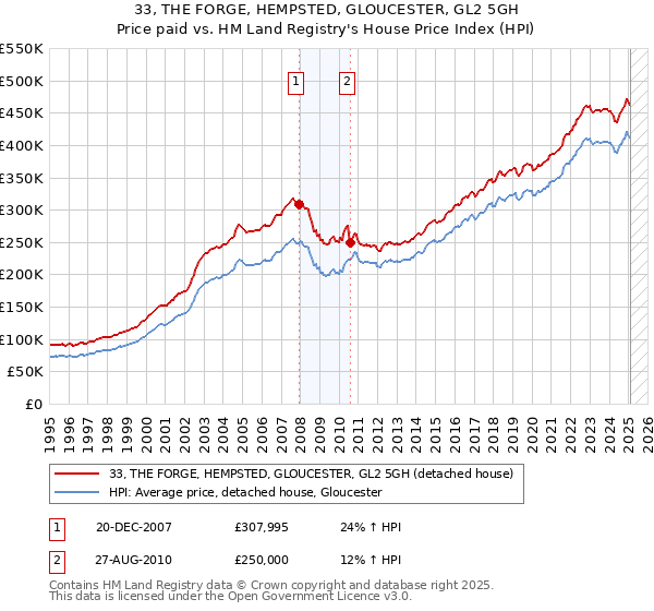 33, THE FORGE, HEMPSTED, GLOUCESTER, GL2 5GH: Price paid vs HM Land Registry's House Price Index