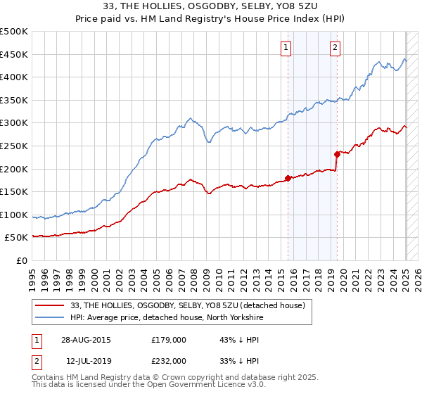 33, THE HOLLIES, OSGODBY, SELBY, YO8 5ZU: Price paid vs HM Land Registry's House Price Index