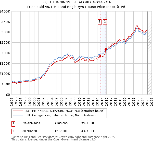 33, THE INNINGS, SLEAFORD, NG34 7GA: Price paid vs HM Land Registry's House Price Index