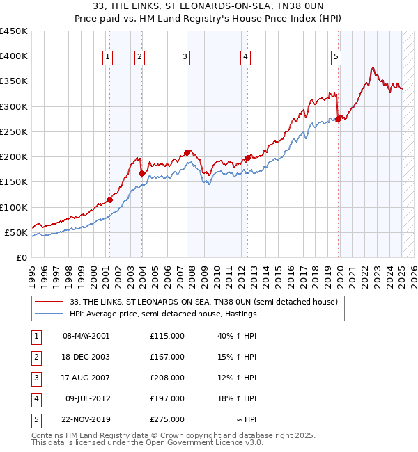 33, THE LINKS, ST LEONARDS-ON-SEA, TN38 0UN: Price paid vs HM Land Registry's House Price Index