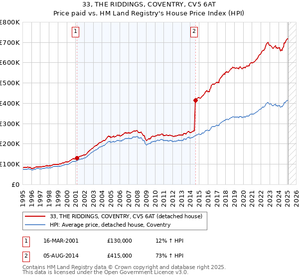33, THE RIDDINGS, COVENTRY, CV5 6AT: Price paid vs HM Land Registry's House Price Index