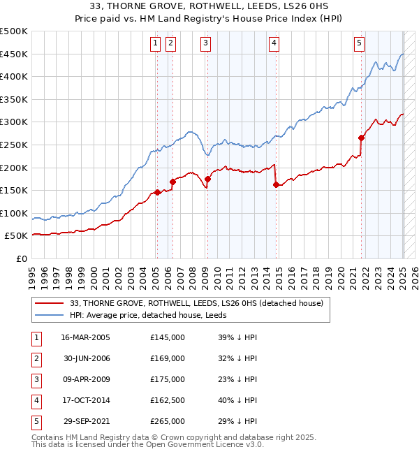 33, THORNE GROVE, ROTHWELL, LEEDS, LS26 0HS: Price paid vs HM Land Registry's House Price Index