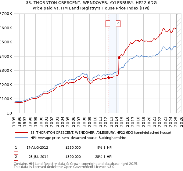 33, THORNTON CRESCENT, WENDOVER, AYLESBURY, HP22 6DG: Price paid vs HM Land Registry's House Price Index