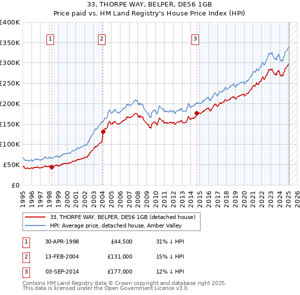 33, THORPE WAY, BELPER, DE56 1GB: Price paid vs HM Land Registry's House Price Index