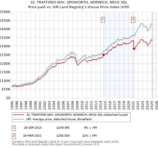 33, TRAFFORD WAY, SPIXWORTH, NORWICH, NR10 3QL: Price paid vs HM Land Registry's House Price Index