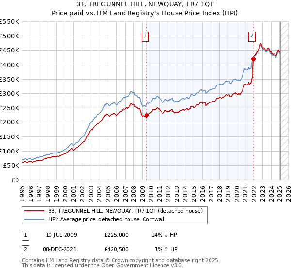 33, TREGUNNEL HILL, NEWQUAY, TR7 1QT: Price paid vs HM Land Registry's House Price Index