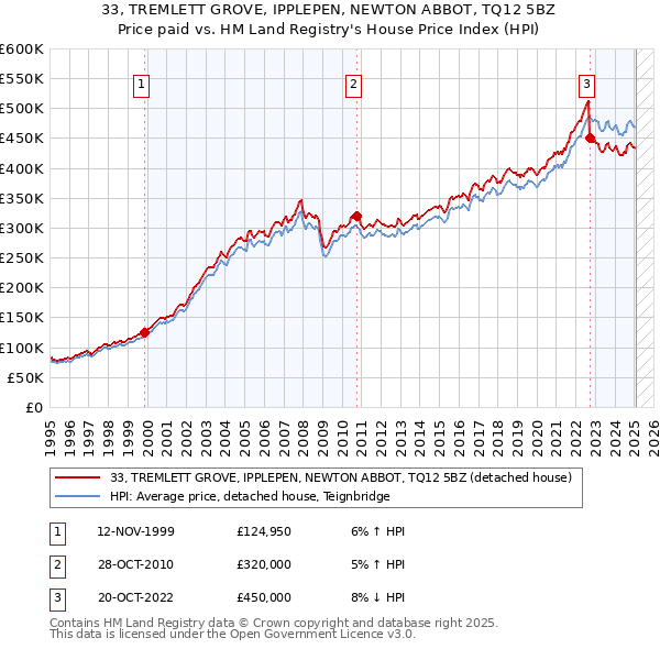 33, TREMLETT GROVE, IPPLEPEN, NEWTON ABBOT, TQ12 5BZ: Price paid vs HM Land Registry's House Price Index