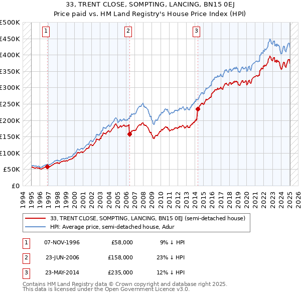 33, TRENT CLOSE, SOMPTING, LANCING, BN15 0EJ: Price paid vs HM Land Registry's House Price Index