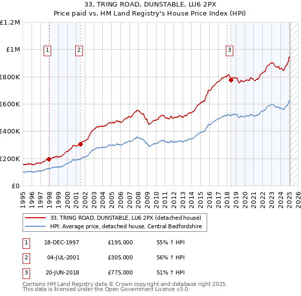 33, TRING ROAD, DUNSTABLE, LU6 2PX: Price paid vs HM Land Registry's House Price Index