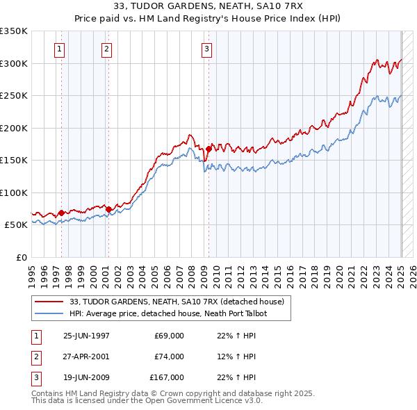 33, TUDOR GARDENS, NEATH, SA10 7RX: Price paid vs HM Land Registry's House Price Index