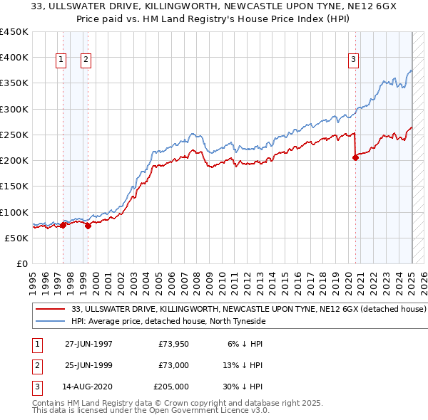 33, ULLSWATER DRIVE, KILLINGWORTH, NEWCASTLE UPON TYNE, NE12 6GX: Price paid vs HM Land Registry's House Price Index