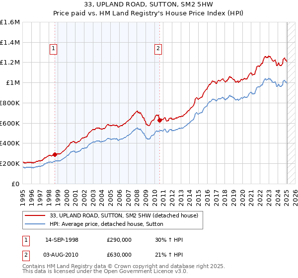33, UPLAND ROAD, SUTTON, SM2 5HW: Price paid vs HM Land Registry's House Price Index