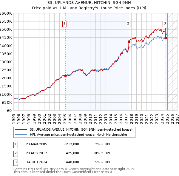 33, UPLANDS AVENUE, HITCHIN, SG4 9NH: Price paid vs HM Land Registry's House Price Index