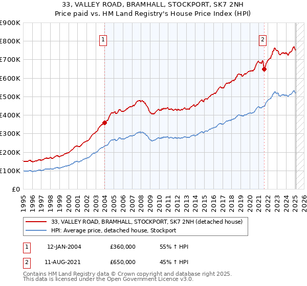 33, VALLEY ROAD, BRAMHALL, STOCKPORT, SK7 2NH: Price paid vs HM Land Registry's House Price Index