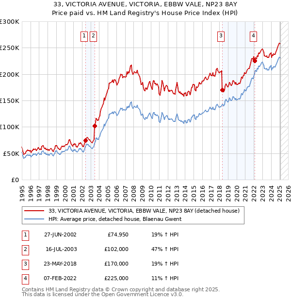 33, VICTORIA AVENUE, VICTORIA, EBBW VALE, NP23 8AY: Price paid vs HM Land Registry's House Price Index