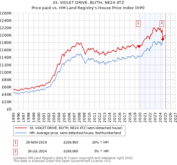 33, VIOLET DRIVE, BLYTH, NE24 4TZ: Price paid vs HM Land Registry's House Price Index