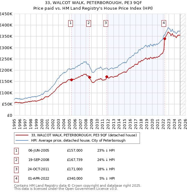 33, WALCOT WALK, PETERBOROUGH, PE3 9QF: Price paid vs HM Land Registry's House Price Index