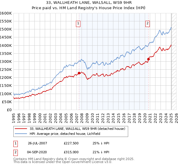 33, WALLHEATH LANE, WALSALL, WS9 9HR: Price paid vs HM Land Registry's House Price Index