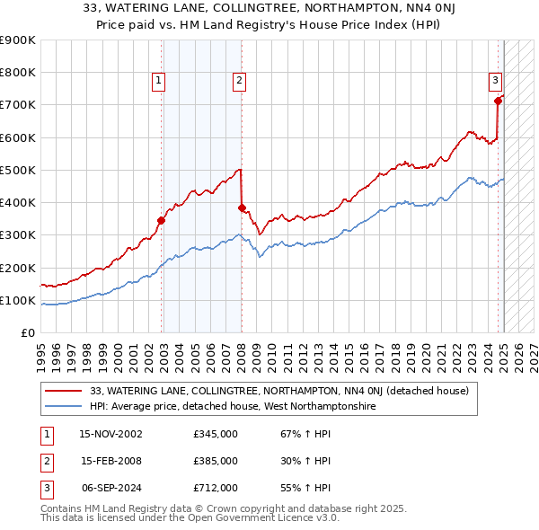 33, WATERING LANE, COLLINGTREE, NORTHAMPTON, NN4 0NJ: Price paid vs HM Land Registry's House Price Index