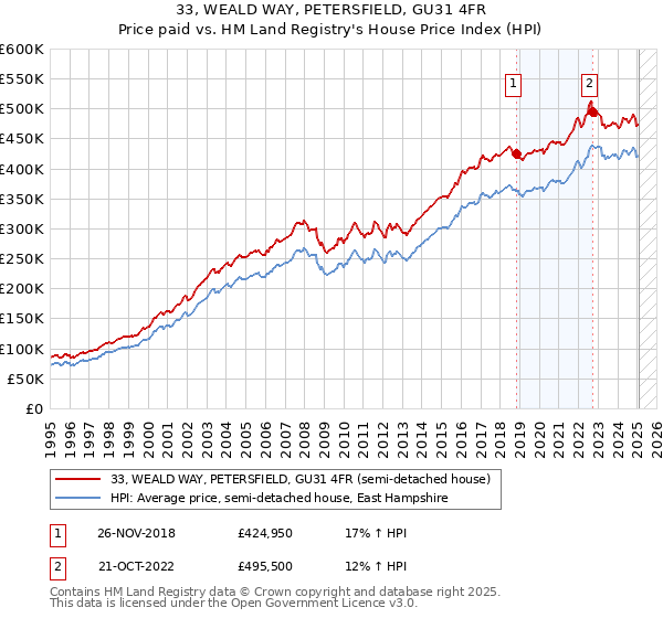 33, WEALD WAY, PETERSFIELD, GU31 4FR: Price paid vs HM Land Registry's House Price Index