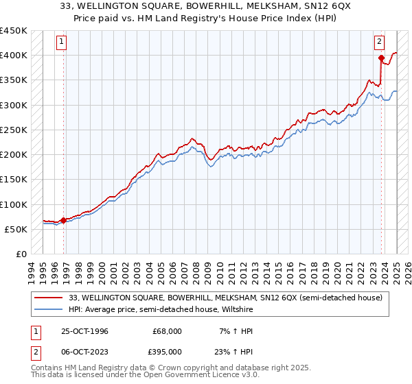 33, WELLINGTON SQUARE, BOWERHILL, MELKSHAM, SN12 6QX: Price paid vs HM Land Registry's House Price Index