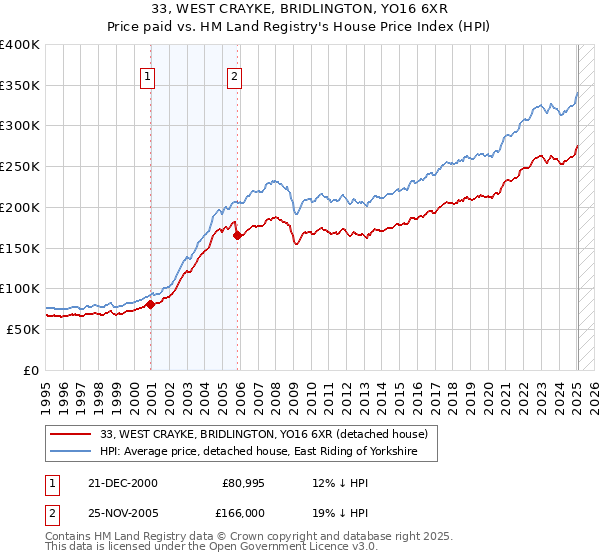 33, WEST CRAYKE, BRIDLINGTON, YO16 6XR: Price paid vs HM Land Registry's House Price Index