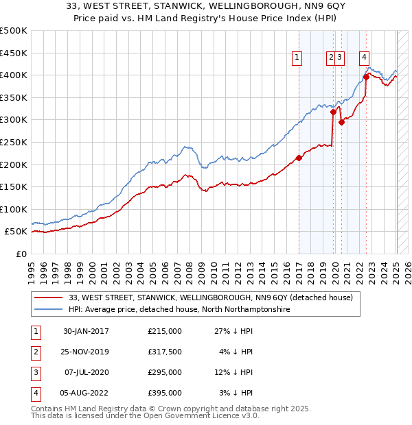 33, WEST STREET, STANWICK, WELLINGBOROUGH, NN9 6QY: Price paid vs HM Land Registry's House Price Index