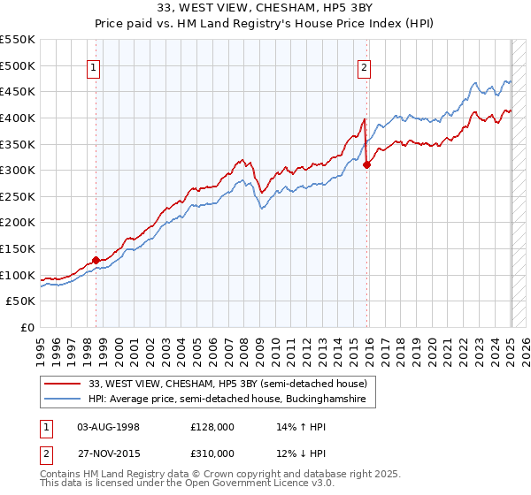 33, WEST VIEW, CHESHAM, HP5 3BY: Price paid vs HM Land Registry's House Price Index
