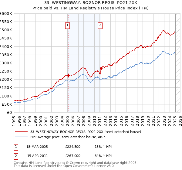 33, WESTINGWAY, BOGNOR REGIS, PO21 2XX: Price paid vs HM Land Registry's House Price Index