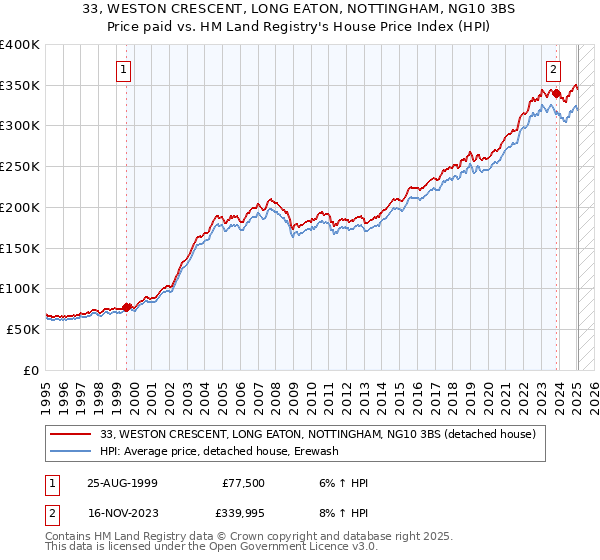 33, WESTON CRESCENT, LONG EATON, NOTTINGHAM, NG10 3BS: Price paid vs HM Land Registry's House Price Index