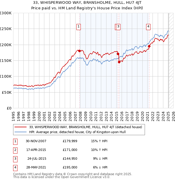 33, WHISPERWOOD WAY, BRANSHOLME, HULL, HU7 4JT: Price paid vs HM Land Registry's House Price Index