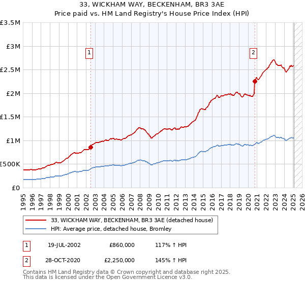 33, WICKHAM WAY, BECKENHAM, BR3 3AE: Price paid vs HM Land Registry's House Price Index