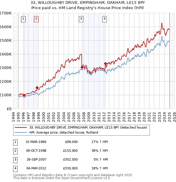 33, WILLOUGHBY DRIVE, EMPINGHAM, OAKHAM, LE15 8PY: Price paid vs HM Land Registry's House Price Index